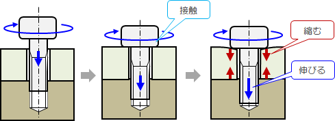 図1.1－2　締結の過程