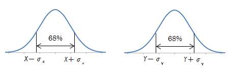 図2.1－2　公差設定範囲の確率