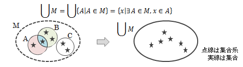 図2.5－2　集合系の和集合