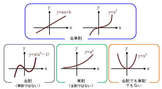 図3.4.3－2　全射・単射の例