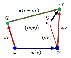 図2.2.2－1　物体の変形に伴う変位