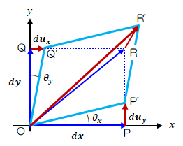 図2.3.2－6　ずれ変形と回転