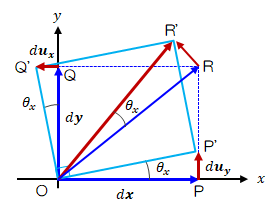 図2.1－4　回転テンソルの非対角成分