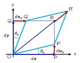 図2.1－5　ひずみテンソルの非対角成分