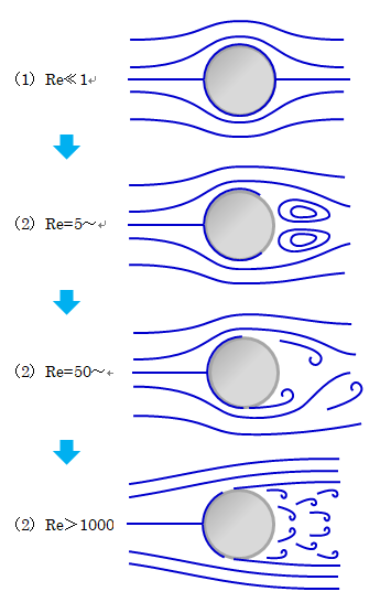 図1.2－1　流れの変遷