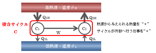 図4.4.2－1　複合サイクルC