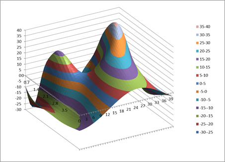 3d グラフ エクセル Excel（エクセル）で複数シートを串刺し集計（3D集計）する方法