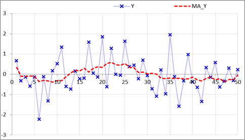 図2-2　移動平均の算出