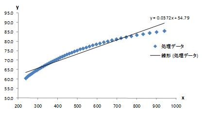 図1－1　近似直線　y=ax+b