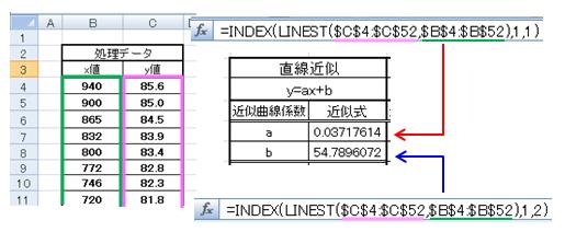 図1－2　近似直線の求め方