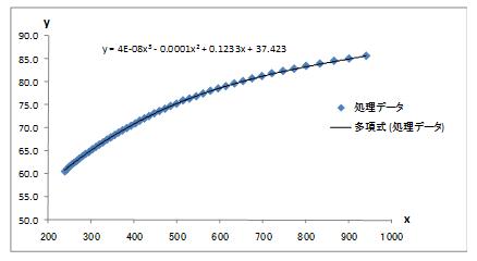 技術計算製作所 回帰曲線 Excel関数 機械設計に必要な情報とwebアプリ ソフトウエアを公開しています Excel Numcal Regress