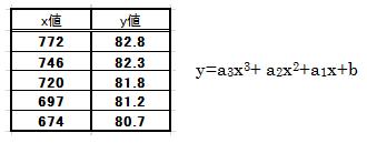 多項式近似計算例