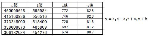 多項式近似計算例