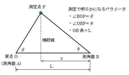 図1－1　三角測量の基本原理