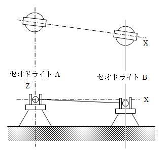 図2.1－1　測定座標の定義