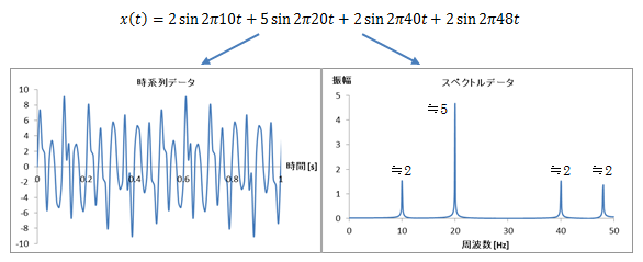 図1.2－2　スペクトル解析の例