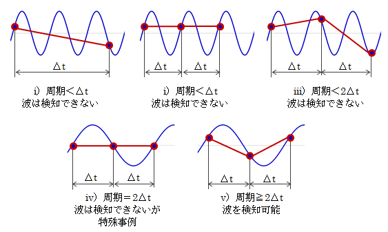 図2.2－1　サンプリング周期による波の検知条件