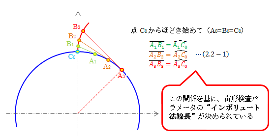 図2.2－1　インボリュート曲線