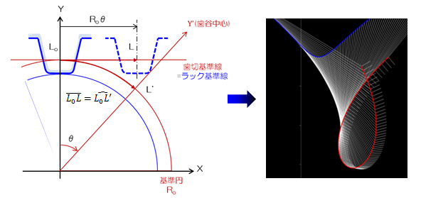 図2.2－2　ラック創生によるインボリュート曲線