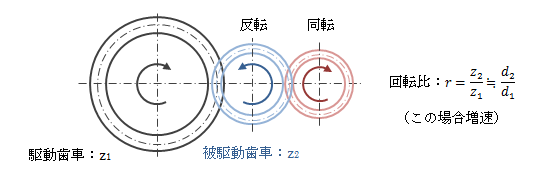 図3.3.1－1　歯車の軸数と回転方向、回転比
