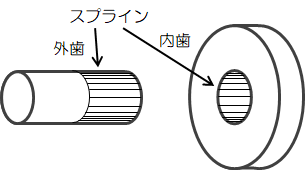 図1-1　スプラインの結合