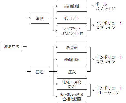 図2-1　スプラインの選定方法（例）