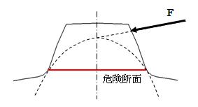 図3.2-1 スプライン歯元強度