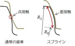 図6.3－1　スプラインの接触形態