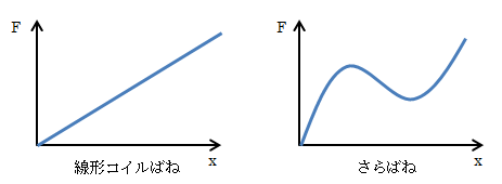 図1.1－1　ばねの荷重特性（例）