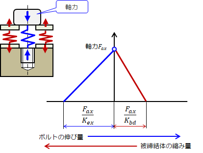 図1.1－3　軸力の発生