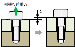 図2.4.1－1　引張り荷重