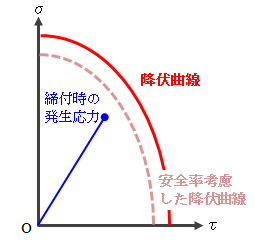 図4.2－1　ボルト軸部の降伏線図