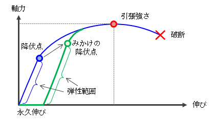 図4.3.1－1　塑性変形による軸力特性の変化
