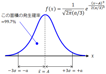 図1.3－2　公差と正規分布の関係