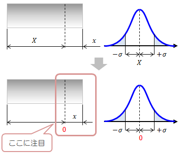 図2.2－1　棒の長さと分布曲線のの変数変換