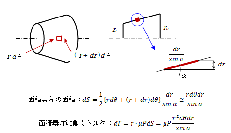図2－2　円錐面での等価摩擦径