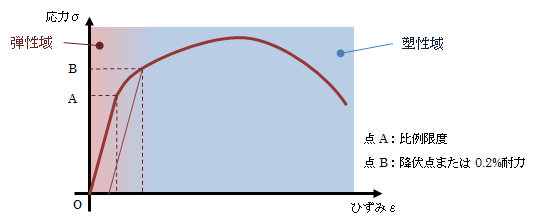 図1.1－1　応力－ひずみ線図