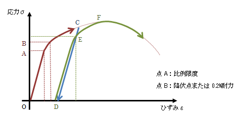 図1.1－2　塑性変形における応力－ひずみ線図