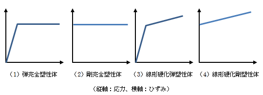 図1.3.1－1　塑性挙動の理想化モデル