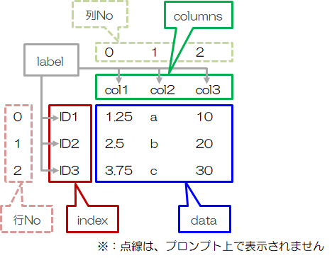 DataFrame：二次配列