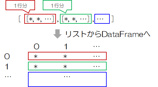 DataFrame：二次配列