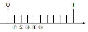 小数を表す数直線