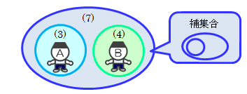 図1.2－2　直和と補集合
