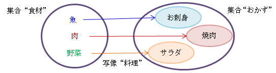 図1.4－1　写像