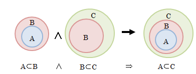図2.2.2－2　部分集合の推移律