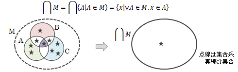 図2.5－3　集合系の積集合