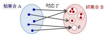 図3.2.1－1　対応の概念