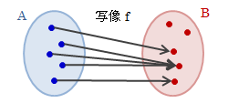 図3.2.2－1　写像