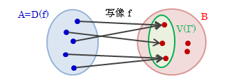 図3.2.3－2　写像の定義域・値域