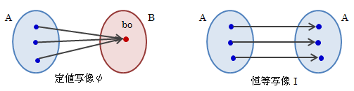 図3.2.5－1　定値写像と恒等写像